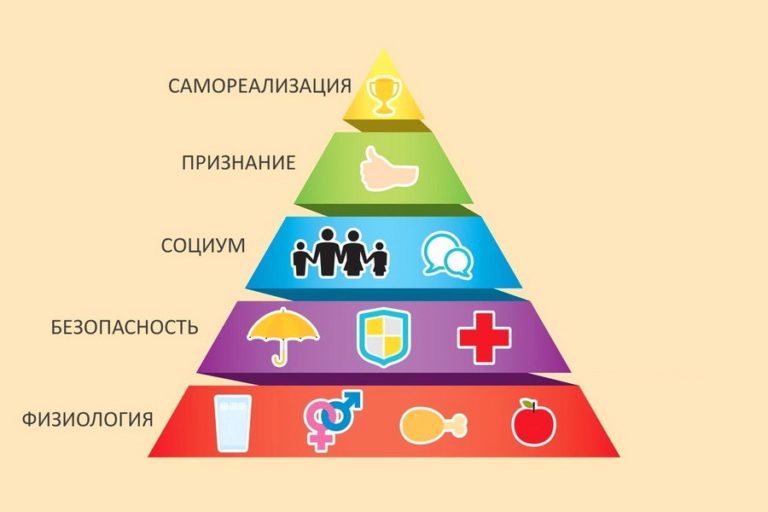 2 иерархию основных потребностей человека определяющих его поведение и состояние разработал