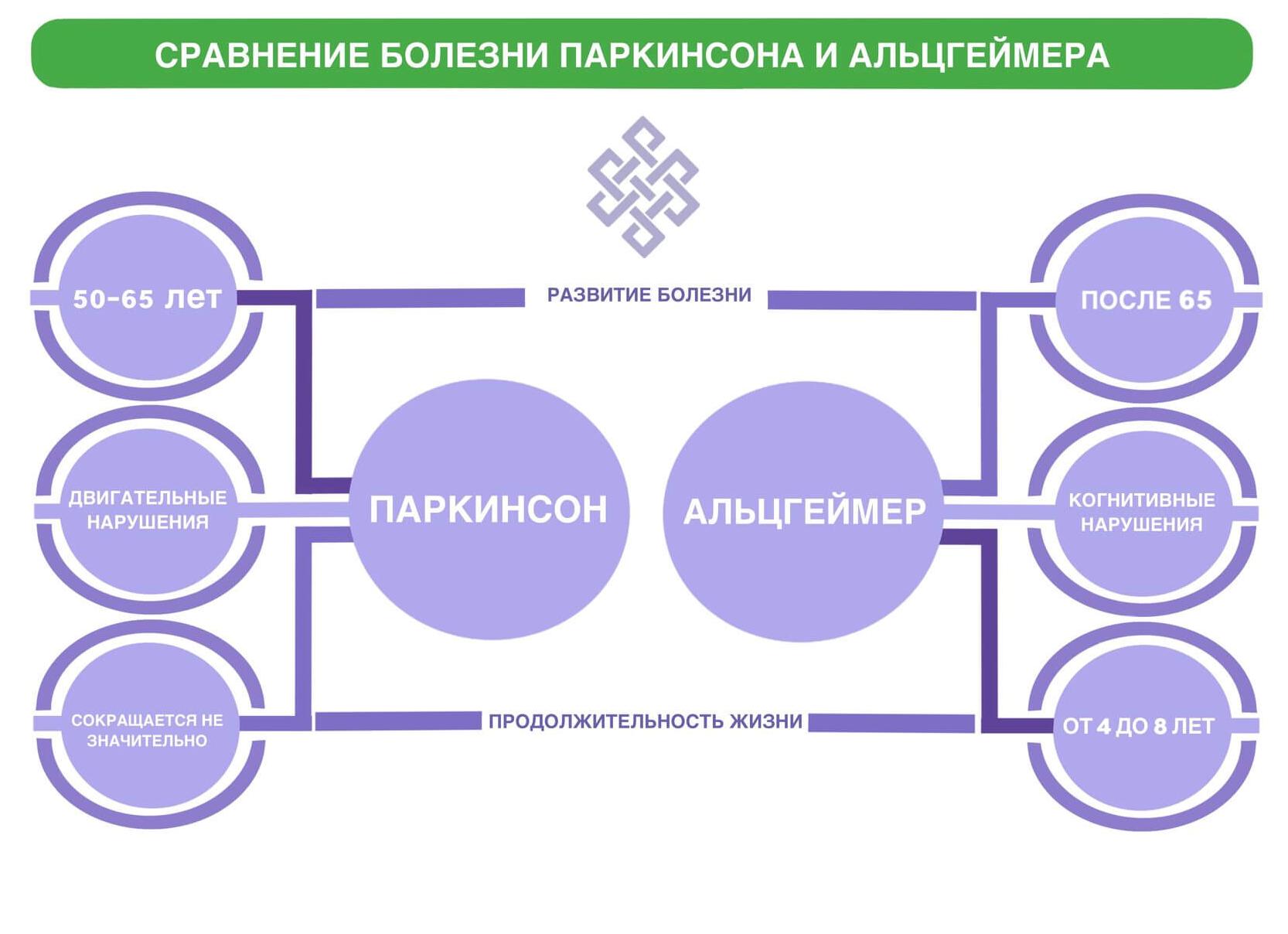 Различия между болезнью Альцгеймера и Паркинсона